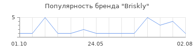 Популярность Briskly
