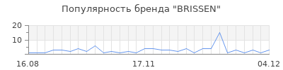 Популярность brissen