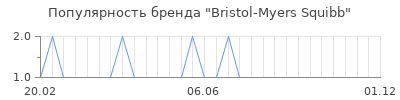 Популярность bristol myers squibb