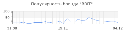 Популярность brit