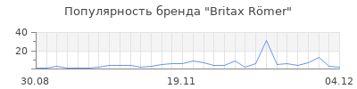 Популярность britax r mer