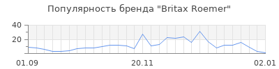 Популярность britax roemer