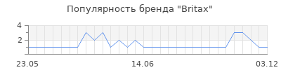 Популярность britax