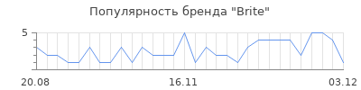 Популярность brite