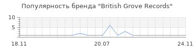 Популярность british grove records