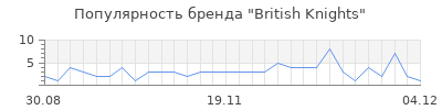 Популярность british knights
