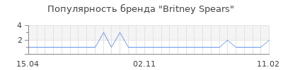 Популярность britney spears