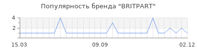 Популярность britpart