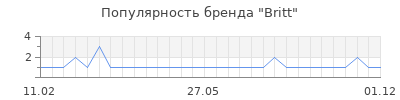 Популярность britt