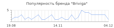 Популярность briviga