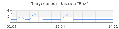 Популярность Briz