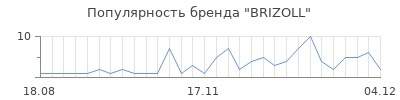 Популярность brizoll