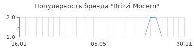 Популярность brizzi modern