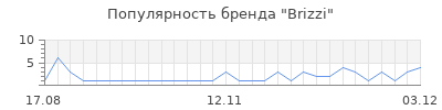 Популярность brizzi