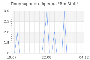 Популярность бренда Bro Stuff