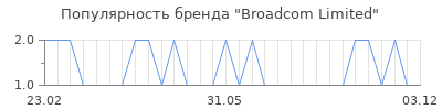 Популярность broadcom limited