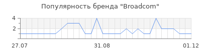 Популярность broadcom