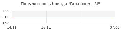 Популярность Broadcom_LSI