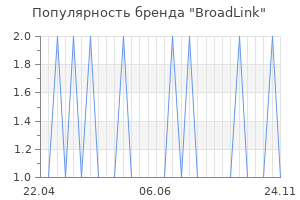 Популярность бренда BroadLink