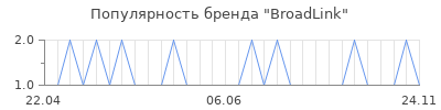 Популярность BroadLink