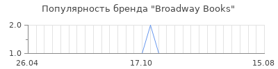 Популярность broadway books