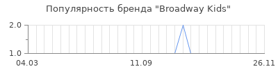 Популярность broadway kids