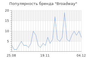 Популярность бренда broadway