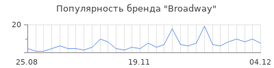 Популярность broadway