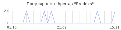 Популярность Brodeks