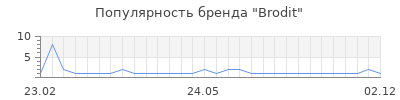 Популярность brodit
