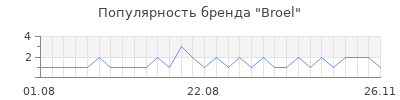 Популярность broel