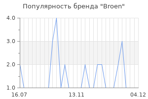 Популярность бренда broen