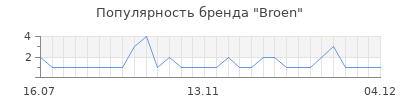 Популярность broen