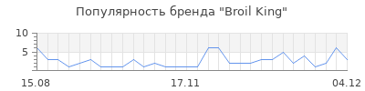 Популярность broil king