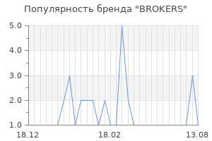 Популярность бренда brokers