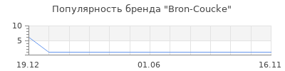 Популярность bron coucke