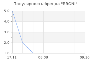 Популярность бренда broni