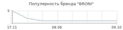 Популярность broni