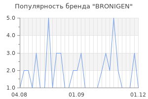 Популярность бренда bronigen