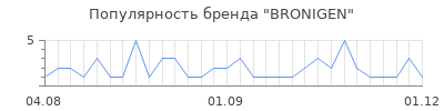 Популярность bronigen