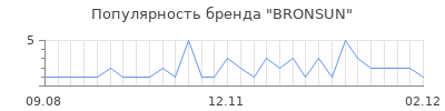 Популярность bronsun