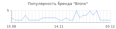 Популярность bronx