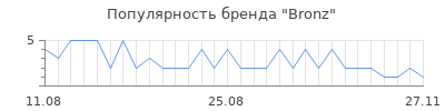 Популярность bronz