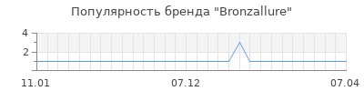 Популярность bronzallure