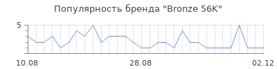 Популярность Bronze 56K