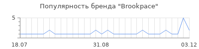 Популярность brookpace