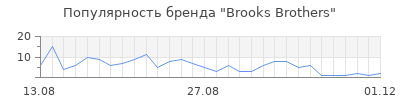 Популярность brooks brothers