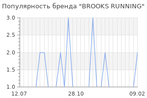 Популярность бренда brooks running
