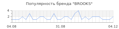 Популярность brooks