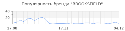 Популярность brooksfield